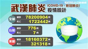 隨時序入冬，武漢肺炎（COVID-19、新冠肺炎）疫情不減反增，甚至出現變異。（圖／三立新聞網製圖）