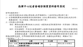 指揮中心指出，今年4月1日公布「指揮中心記者會確診者個案資料發布原則」，為依政府資訊法、傳染病防治法及嚴重特殊傳染性肺炎防治及紓困振興特別條例相關規範，表列各項個案資訊公開、公開原則。（圖／指揮中心提供）