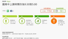有網友於公共政策網路參與平台發起「國高中上課時間改為9:30到5:00」連署，目前人數已通過附議階段，正等待相關機關出面回覆。（圖／翻攝自公共政策網路參與平台）