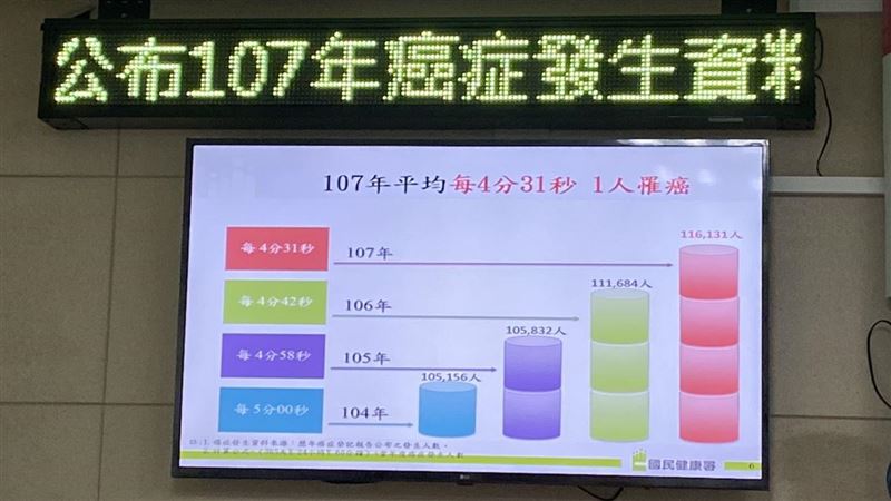 癌症時鐘快轉！每4分31秒1人罹癌