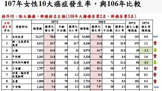 驚！女性肺癌發生數　首度超越大腸癌