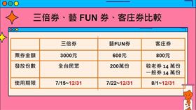 振興三倍券 藝 FUN 券 客庄旅遊券比較(圖表／蔡欣妤製圖)