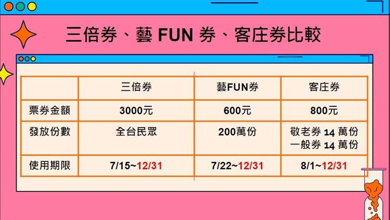 剩2天過期！3種消費劵這樣用最快