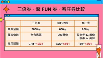 剩2天過期!3種消費劵這樣用最快