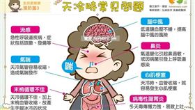 寒流來襲，弘森診所吳書毅醫師提醒，天冷常見7大疾病。（圖／健談授權提供）（僅能1次此篇文章使用）