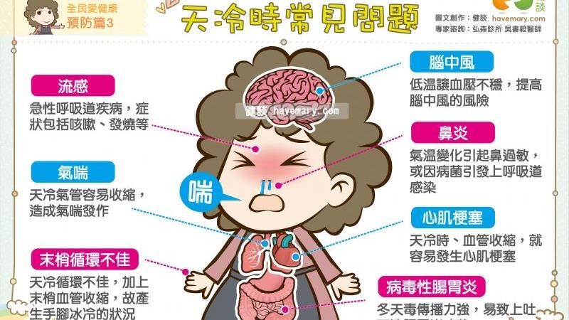 強寒流體感零下1度　醫示警：7疾病