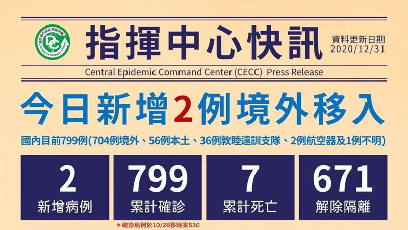 不斷更新／境外＋2！自英、印度入境