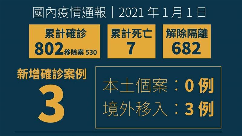 不斷更新／境外＋3！確診突破8百例