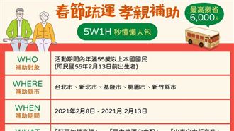 孝親專案加碼　自由行現省6518元