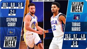 62分大爆走！柯瑞喜獲「單週最佳」
NBA,金州勇士,Stephen Curry,單週最佳,費城七六人,Tobias Harris
翻攝自NBA官方推特