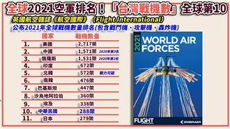 2021世界空軍排名…台灣排第10