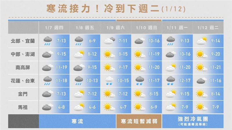 寒流帶3特色強襲　一圖看溫度降雨雪