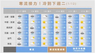 寒流帶3特色強襲　一圖看溫度降雨雪