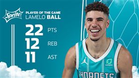 ▲「球三弟」鮑爾（LaMelo Ball）生涯首次大三元，NBA最年輕。（圖／翻攝自黃蜂推特）
