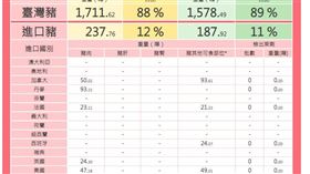 食藥署更新資訊，截至今年1月8止，總共有96公噸以上美豬進入市面。（圖／翻攝自食藥署）