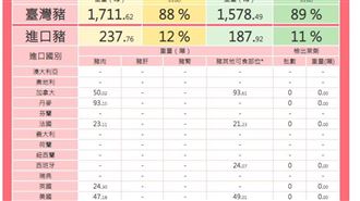 美豬進108噸不透明?食藥署急回應