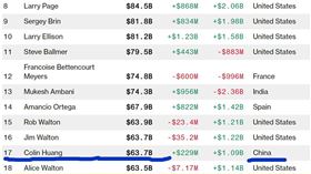 拼多多,黃崢,首富,中國第2大富豪（圖／翻攝自Bloomberg Billionaires Index）