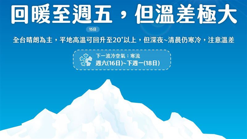 回暖3天溫差16度　周末再戰寒流？