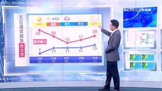 週六午後轉濕冷　最冷時間段曝光