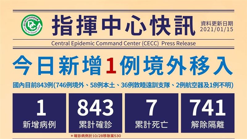 不斷更新／增1境外　我累計843例
