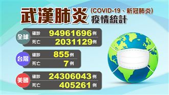 又1醫師確診 全球疫情現況曝光