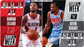 單週最佳！東KD、西小李獲選
NBA,單週最佳,波特蘭拓荒者,Damian Lillard,布魯克林籃網,Kevin Durant
翻攝自NBA官方推特