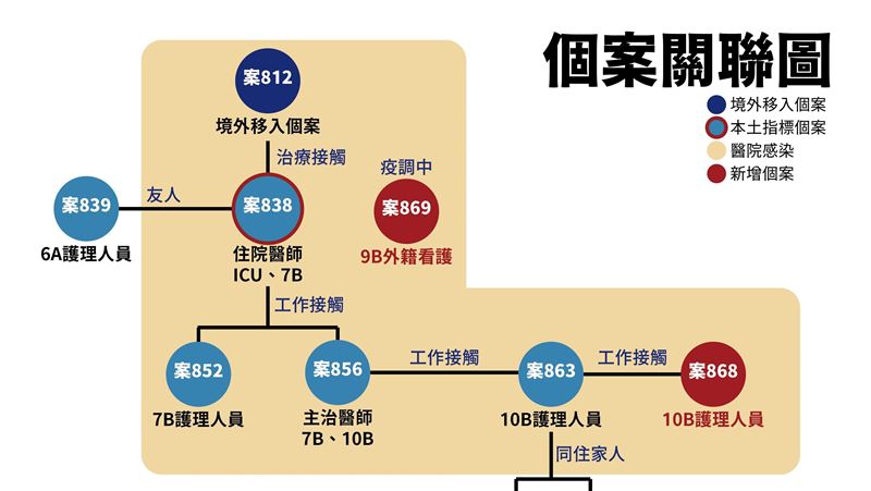 部桃院內群聚！「一張圖」看懂關聯