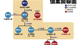 桃醫群聚個案關聯圖？（圖／指揮中心提供）