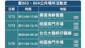 指揮中心公布本土個案足跡圖。（圖／指揮中心提供）