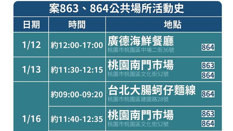 護理師一家足跡曝　醫：非叫你不要去