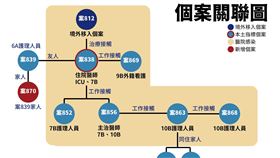 CDC,個案確診關係圖（圖／中央流行疫情指揮中心提供）