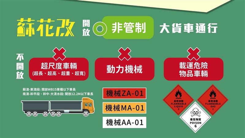 南澳至大清水路段開放非管制大貨車