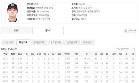 ▲KT巫師後援投手周權提出仲裁薪資。（圖／截自韓國職棒官網）