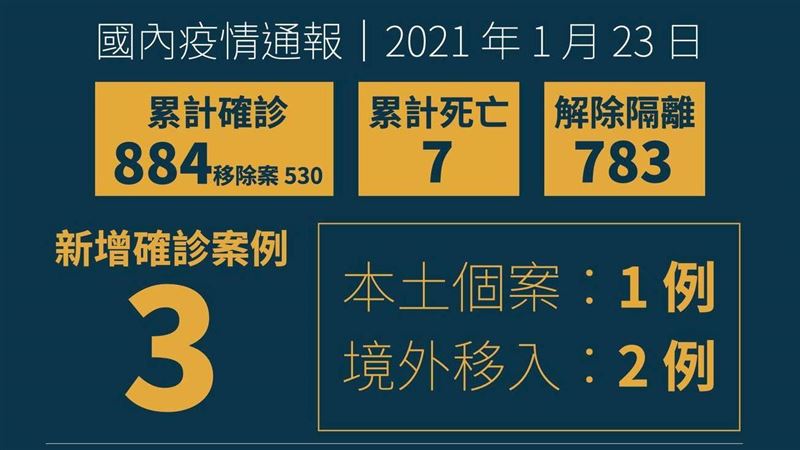 不斷更新／社區再爆　增1本土2境外