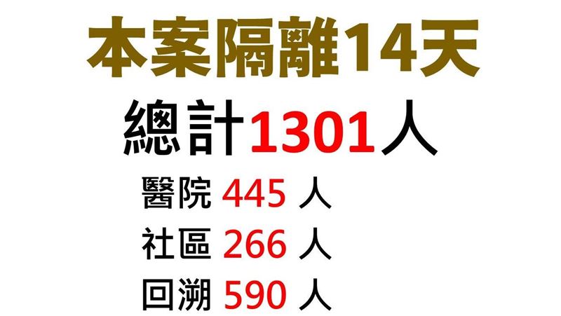 延燒！桃醫居家隔離暴增至1301人