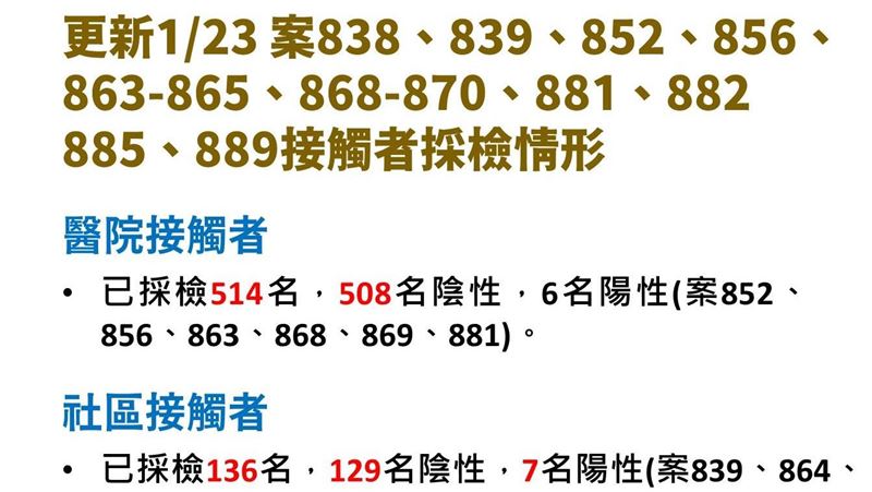 最新／採檢出爐！桃醫650位接觸者