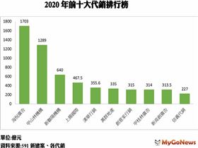 2020全台十大代銷 海悅稱霸 中南勢力虎視眈眈（圖／資料照）