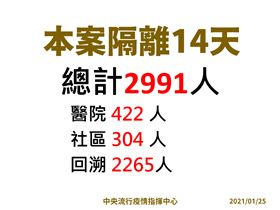 目前有2991人已經在隔離中，其中，醫院有422人、社區304人、回溯部分2265人，恐還會再持續擴大。（圖／指揮中心提供）