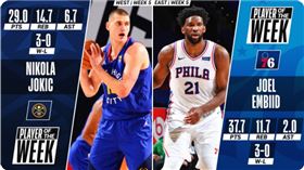 單週最佳出爐！都是外籍中鋒
NBA,單週最佳,丹佛金塊,Nikola Jokic,費城七六人,Joel Embiid
翻攝自NBA官方推特