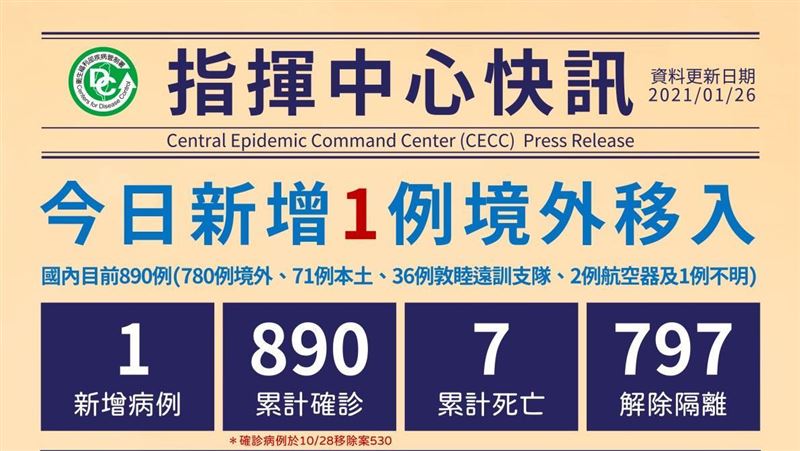 不斷更新／境外＋1！我累計890例