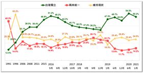 台灣人的統獨傾向長期趨勢 [1991~2021/1]。（資料來源／台灣民意基金會提供）