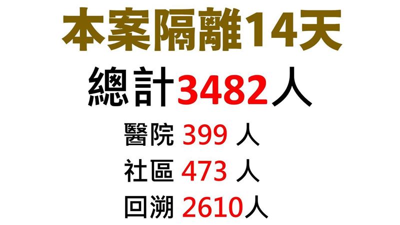 桃醫居家隔離破3千人　急調5貨櫃屋