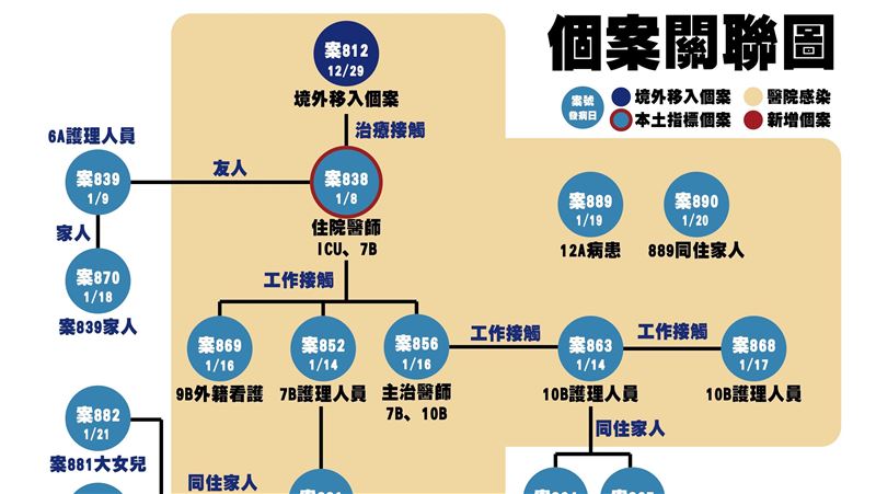 桃醫群聚之首　案838超級傳播者？