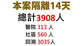 關桃醫目前居家隔離人數上，中央流行疫情指揮中心指揮官陳時中表示，目前已隔離3908人。（圖／指揮中心提供）
