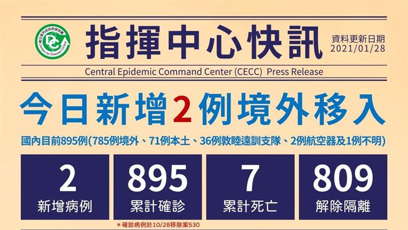 不斷更新／增2境外！我累計895例