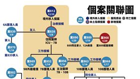 20210130關係圖
圖／指揮中心提供