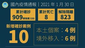 國內累計909例確診。（圖／中央流行疫情指揮中心提供）