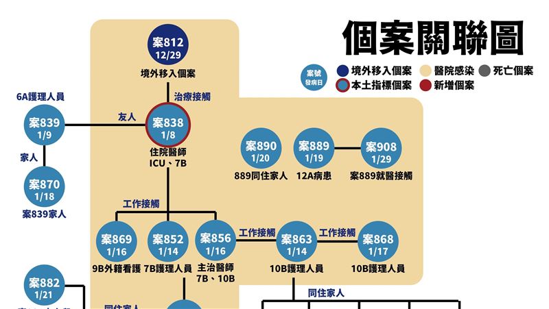 一家7口6人染疫　護理師婆婆已火化