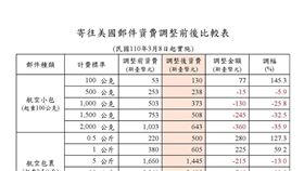 中華郵政調整寄往美國郵件公告資費。（圖／中華郵政提供）