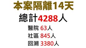 中央流行疫情指揮中心今表示，目前桃醫隔離人數為4288人。（圖／指揮中心提供）